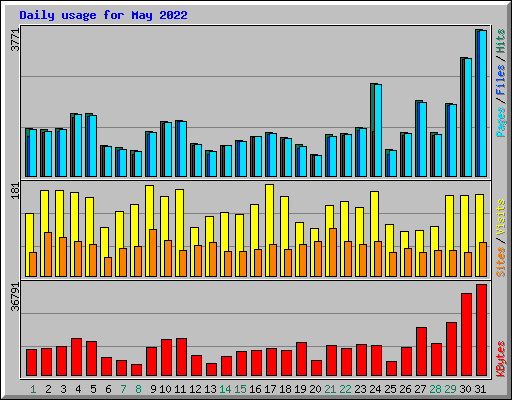 Daily usage for May 2022