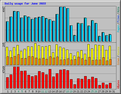 Daily usage for June 2022