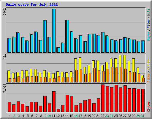 Daily usage for July 2022