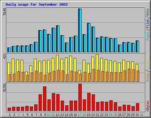 Daily usage for September 2022