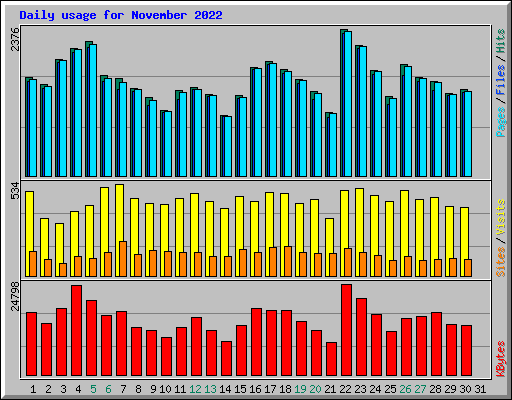 Daily usage for November 2022