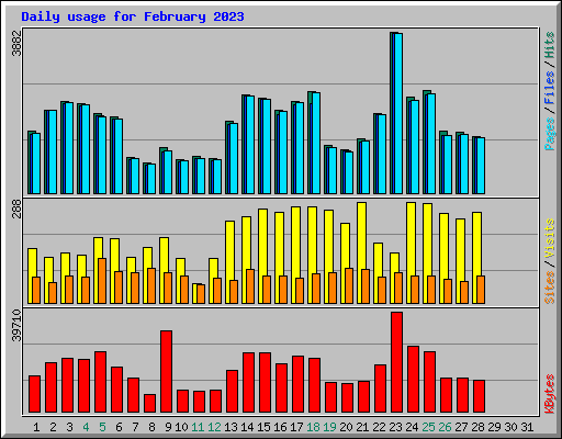 Daily usage for February 2023