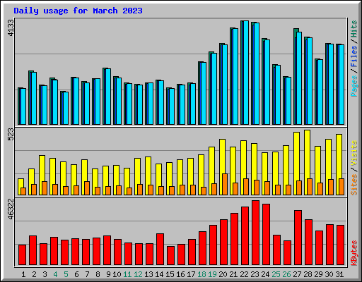 Daily usage for March 2023
