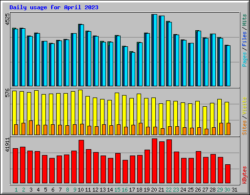 Daily usage for April 2023