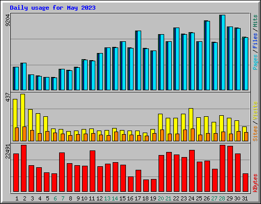 Daily usage for May 2023