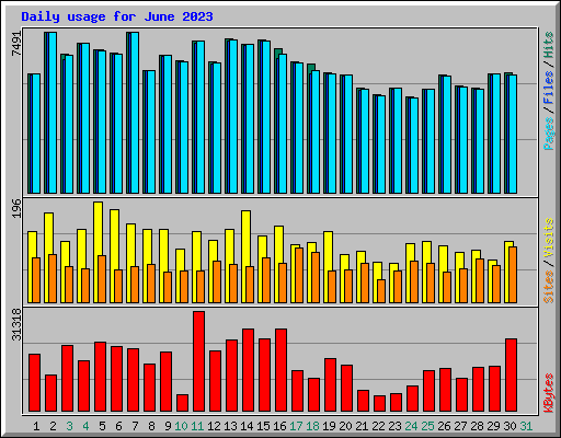 Daily usage for June 2023