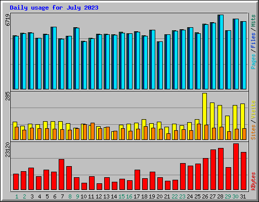 Daily usage for July 2023