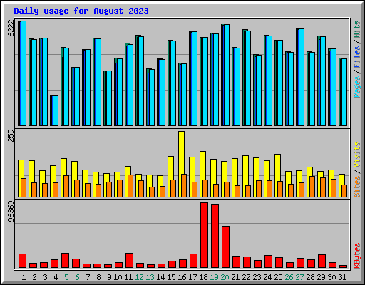 Daily usage for August 2023
