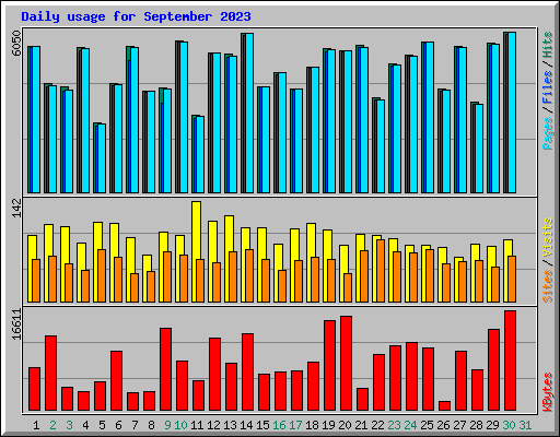 Daily usage for September 2023