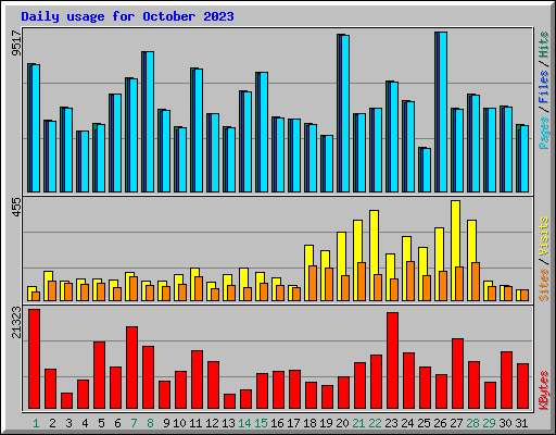 Daily usage for October 2023