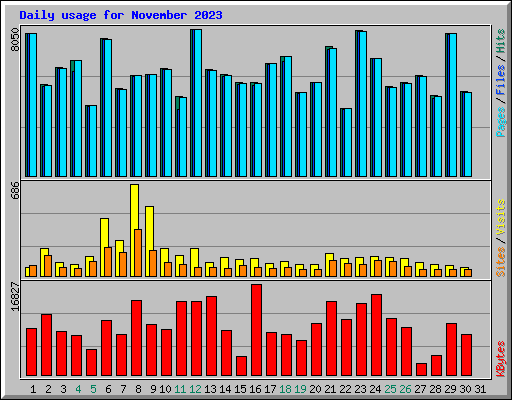 Daily usage for November 2023