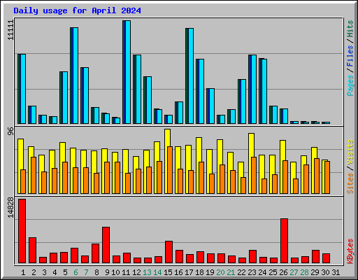 Daily usage for April 2024