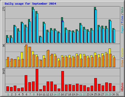 Daily usage for September 2024