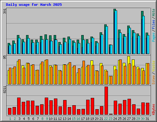 Daily usage for March 2025