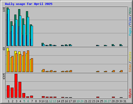 Daily usage for April 2025