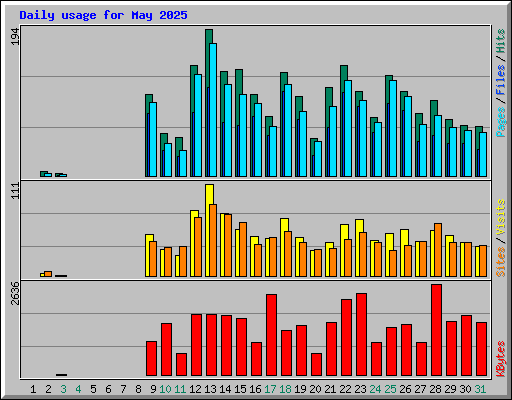 Daily usage for May 2025