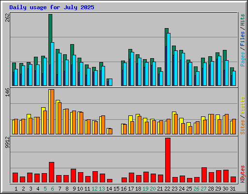 Daily usage for July 2025