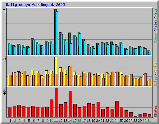 Daily usage for August 2025