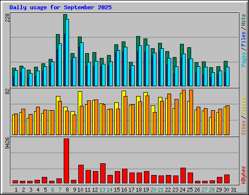Daily usage for September 2025
