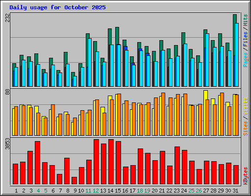 Daily usage for October 2025