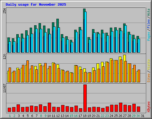 Daily usage for November 2025