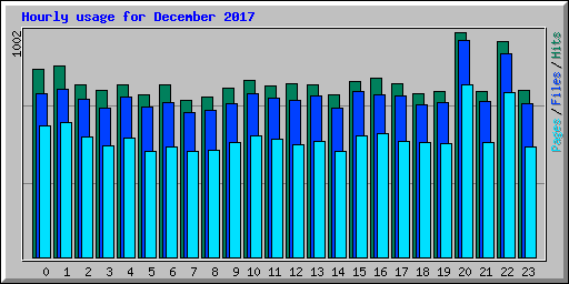 Hourly usage for December 2017