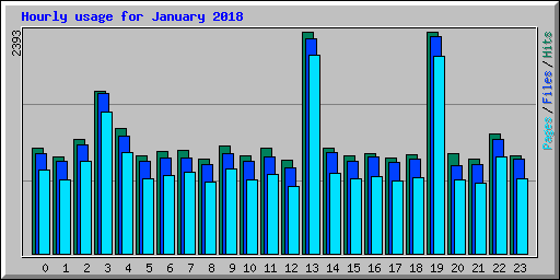 Hourly usage for January 2018