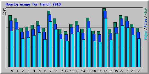 Hourly usage for March 2018