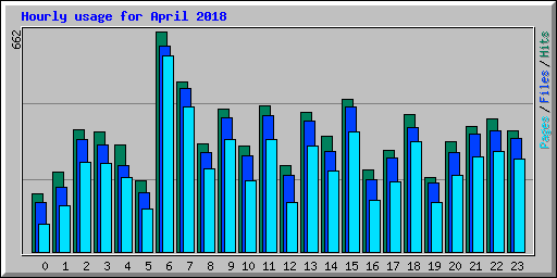 Hourly usage for April 2018
