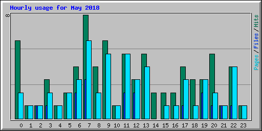 Hourly usage for May 2018