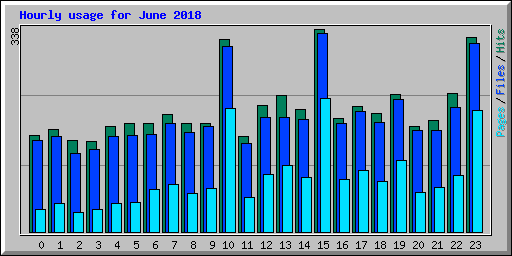 Hourly usage for June 2018