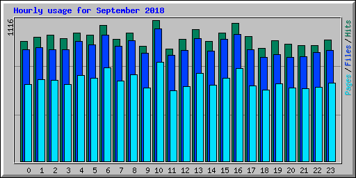 Hourly usage for September 2018