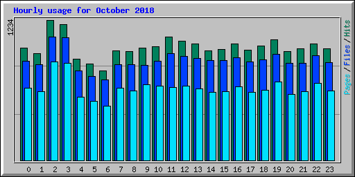 Hourly usage for October 2018