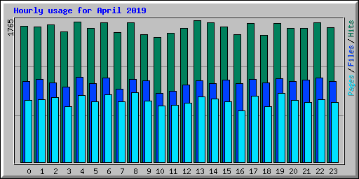 Hourly usage for April 2019