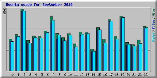 Hourly usage for September 2019
