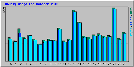 Hourly usage for October 2019