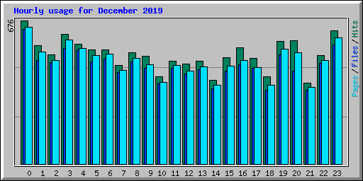 Hourly usage for December 2019