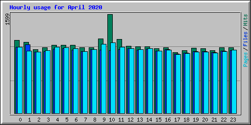 Hourly usage for April 2020