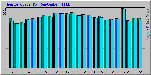 Hourly usage for September 2021
