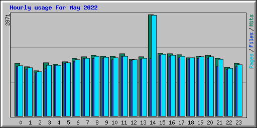Hourly usage for May 2022