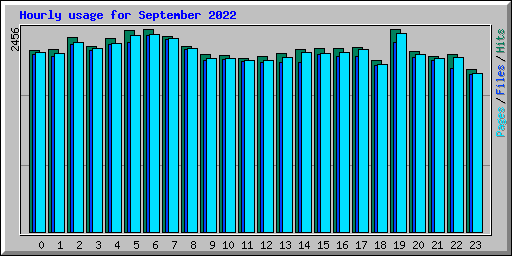 Hourly usage for September 2022