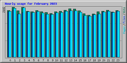 Hourly usage for February 2023