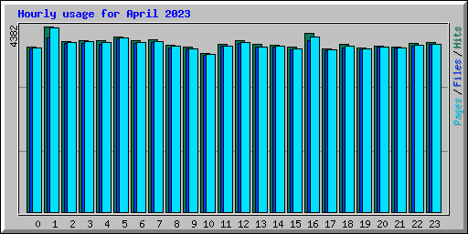 Hourly usage for April 2023