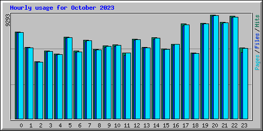 Hourly usage for October 2023