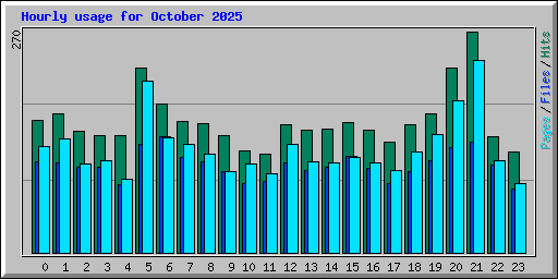 Hourly usage for October 2025